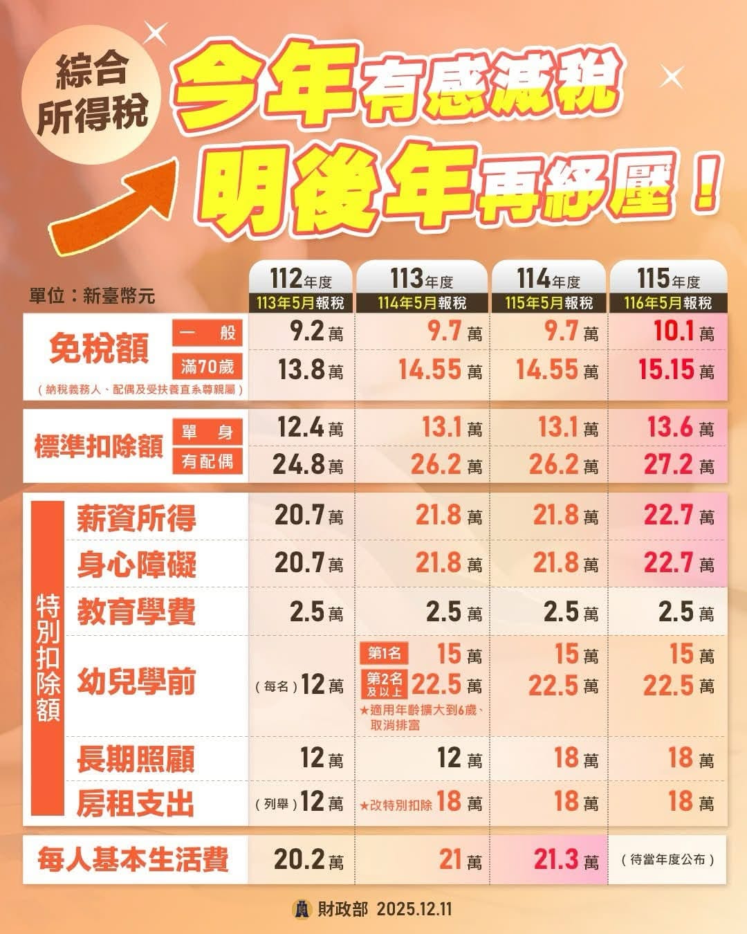 115年度綜合所得稅申報懶人包:觀念、扣除額、計算方式一次看懂